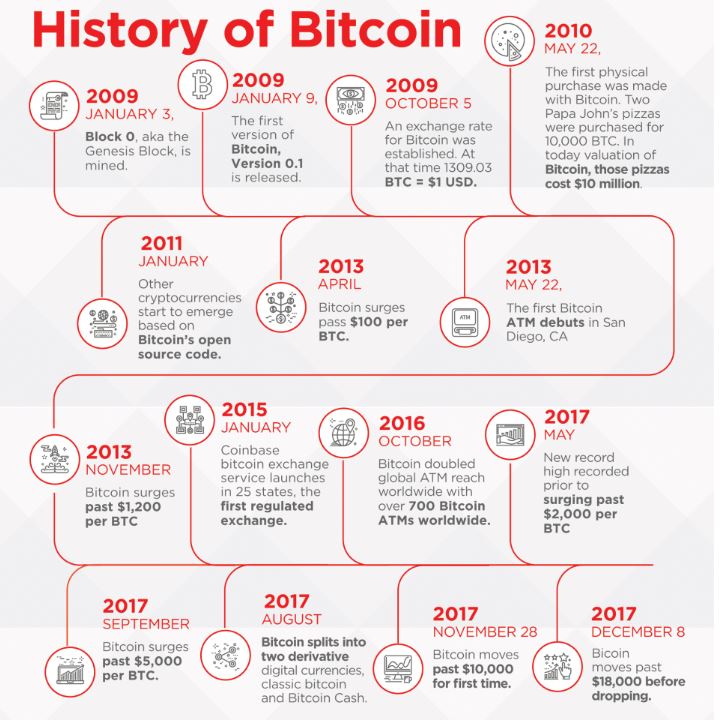 historia do bitcoin